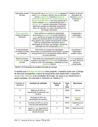 Operações modelo
de teste
Para garantir que o Operação de Serviçoequipes S
pode operar e apoiar o serviço novo ou alterado /
serviço componente incluindo o balcão de
atendimento,Operações de TI,gerenciamento de
aplicativos,gestão técnica. Ele inclui suporte de TI
local e pessoal negócio representantes para De
serviços de TI suporte e operações. Pode haver
diferentes modelos em diferentes lançamento /
teste, por exemplo, os níveis infra-estrutura de
tecnologia, aplicações.
Modelo de serviço,
Operações de
Serviços padrãos,
processos e
planos.
Desenvolvimento
modelo de teste de
libertação
Para verificar se a equipe de implantação,
ferramentas e procedimentos pode implantar o
liberar pacote em um grupo de implantação de
destino ou ambiente dentro do prazo estimado.
Para garantir que o pacote de lançamento contém
todos os componentes necessários para a
implantação de serviços, por exemplo, através da
realização de uma configuração auditar.
Lançamento e
implantação
projeto e plano.
A implementação
do modelo de teste
de instalação
Para testar se a equipe de implantação,
ferramentas e procedimentos pode instalar o pacote
de lançamento em um ambiente de destino dentro
do prazo estimado.
Lançamento e
implantação
projeto e plano.
Desenvolvimento
verificação modelo
de teste
Para testar se a implantação foi concluída com
sucesso e que todos serviço ativos e configurações
estão no local como planejado e satisfazer as suas
qualidade critérios.
Testes auditorias e
de 'reais' ativos de
serviços e
configurações.
Tabela 4.10 Exemplos de modelos de teste do serviço
À medida que o Design de Serviços fase progride, o testador pode usar o Design
de Serviços emergentes e plano de lançamento para determinar o específico
exigências, validação e as condições de ensaio, os casos e os mecanismos a
serem testadas. Um exemplo é mostrado na Tabela 4.11.
Validação de
referência
Condição de validação Níveis de
teste
Caso
de
teste
Mecanismo
1,1 Melhoria de 20% na
classificação de pesquisa com
usuários
1 M020 Vistoria
1,2 Redução de 20% nas
reclamações de usuários
1 M023 Processo
métrica
1,3 Aumento de 20% no uso do
canal de auto-atendimento
2 M123 Estatísticas de
uso
1,4 Ajudar função disponível na
página do aplicativo de auto-
serviço de ponto
3 T235 Teste funcional
ITIL V3 - Transição de Serviço - Página: 228 de 424
 