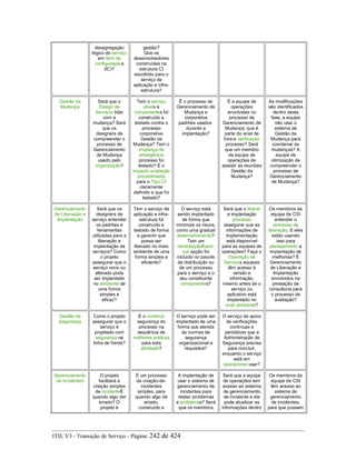 desagregação
lógico do serviço
em item de
configuraçãos
(IC)?
gestão?
Que os
desenvolvedores
construídas na
estrutura CI
escolhido para o
serviço de
aplicação e infra-
estrutura?
Gestão da
Mudança
Será que o
Design de
Serviços lidar
com a
mudança? Será
que os
designers de
compreender o
processo de
Gerenciamento
de Mudança
usado pelo
organização?
Tem o serviço
ativos e
componentes foi
construído e
testado contra o
processo
corporativa
Gestão da
Mudança? Tem o
mudança de
emergência
processo foi
testado? É o
impacto avaliação
procedimento
para o Tipo CI
claramente
definido e que foi
testado?
É o processo de
Gerenciamento de
Mudança e
corporativa
padrões usados
durante a
implantação?
É a equipe de
operações
envolvidas no
processo de
Gerenciamento de
Mudança; que é
parte do sinal de
fora-e verificação
processo? Será
que um membro
da equipe de
operações de
assistir às reuniões
Gestão da
Mudança?
As modificações
são identificados
dentro desta
fase, a equipe
não usar o
sistema de
Gestão da
Mudança para
coordenar as
mudanças? A
equipe de
otimização de
compreender o
processo de
Gerenciamento
de Mudança?
Gerenciamento
de Liberação e
Implantação
Será que os
designers de
serviço entender
os padrões e
ferramentas
utilizadas para a
liberação e
implantação de
serviços? Como
o projeto
assegurar que o
serviço novo ou
alterado pode
ser implantado
no ambiente de
uma forma
simples e
eficaz?
Tem o serviço de
aplicação e infra-
estrutura foi
construído e
testado de forma
a garantir que
possa ser
liberado no meio
ambiente de uma
forma simples e
eficiente?
O serviço está
sendo implantado
de forma que
minimize os riscos,
como uma gradual
desenvolvimento?
Tem um
remediação/back-
out opção foi
incluído no pacote
de distribuição ou
de um processo
para o serviço e o
seu constituinte
componentes?
Será que o liberar
e implantação
processo
assegurar que as
informações de
implementação
está disponível
para as equipes de
operações? Faça o
Operação de
Serviços equipes
têm acesso à
versão e
informação,
mesmo antes de o
serviço ou
aplicativo está
implantado no
viver ambiente?
Os membros da
equipe de CSI
entender o
processo de
liberação, E eles
estão usando
isso para
planejamento a
implantação de
melhorias? É
Gerenciamento
de Liberação e
Implantação
envolvidos na
prestação de
consultoria para
o processo de
avaliação?
Gestão de
Segurança
Como o projeto
assegurar que o
serviço é
projetado com
segurança na
linha de frente?
É o construir
segurança do
processo na
sequência de
melhores práticas
para esta
atividade?
O serviço pode ser
implantado de uma
forma que atenda
às normas de
segurança
organizacional e
requisitos?
O serviço de apoio
às verificações
contínuas e
periódicas que a
Administração de
Segurança precisa
para concluir,
enquanto o serviço
está em
operacional usar?
Gerenciamento
de incidentes
O projeto
facilitará a
criação simples
de incidenteÉ
quando algo der
errado? O
projeto é
É um processo
de criação-de-
incidentes
simples, para
quando algo dá
errado,
construído e
A implantação de
usar o sistema de
gerenciamento de
incidentes para
relatar problemas
e problemas? Será
que os membros
Será que a equipe
de operações tem
acesso ao sistema
de gerenciamento
de incidente e ele
pode atualizar as
informações dentro
Os membros da
equipe de CSI
têm acesso ao
sistema de
gerenciamento
de incidentes,
para que possam
ITIL V3 - Transição de Serviço - Página: 242 de 424
 