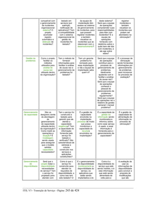 compatível com
o gerenciamento
de incidentes
organizacional
sistema? O
projeto
acomodar
registro
automático e
detecção de
incidentes?
testado em
serviços (por
exemplo,
notificação de
aplicativos)? Tem
a compatibilidade
com o sistema
organizacional de
gestão de
incidentes foi
testado?
da equipe de
implantação têm
acesso ao sistema
de gerenciamento
de incidentes, para
que possam
registrar incidentes
e também
visualizar os
incidentes que se
relacionam com o
desenvolvimento?
deste sistema?
Será que a equipe
de operações
compreender suas
responsabilidades
para lidar com
incidentes? É a
equipe de
operações
fornecido com
relatórios sobre o
quão bem ele lida
com incidentes, e
ela age sobre
estes?
registrar
incidentes e
também
visualizar os
incidentes que
podem ser
abordados na
otimização?
Gestão de
problemas
Como o projeto
facilitar os
métodos
utilizados para
análise de
causa raiz
utilizado dentro
da organização?
Tem o método de
fornecer
informações para
facilitar a análise
de causa raiz e
gerenciamento de
problemas foi
testado?
Tem um gerente
problema foi
nomeado para
essa implantação
e não a equipe de
implantação sabe
quem é?
Será que a equipe
de operações
contribuir para o
processo de
gerenciamento de
problemas,
idealmente,
ajudando com e
facilitar a análise
da causa raiz?
Será que a equipe
de operações
conhecer o
pessoal de
gerenciamento de
problemas
regularmente?
Será que a equipe
de operações ver o
relatório de gestão
semanal / mensal
problema?
É o processo de
otimização
sendo fornecidas
informações por
gerenciamento
de problemas
para incorporar
no processo de
avaliação?
Gerenciamento
de capacidade
São os
designers ciente
da abordagem
de
gerenciamento
de capacidade
utilizada dentro
da organização?
Como medir as
operações e
atuação? É
modelagem
sendo usada
para assegurar
que o modelo
satisfaz
capacidade
necessidades?
Tem o serviço foi
construído e
testado para
garantir que ele
atenda a
capacidade
exigências? Tem
a capacidade de
informação
fornecida pelo
serviço foi
testado e
verificado? São
características de
estresse e
volume
construído nos
serviços e
aplicações
constituintes?
É a gestão da
capacidade
envolvida na
implantação
processo de modo
que possa
monitorizar a
capacidade do
recursos
envolvidos na
implantação?
É a capacidade de
gestão da
informação sendo
monitorados e
informou sobre
como esse serviço
é usado, e essa
informação é
fornecida para o
gerenciamento de
capacidade?
É a gestão da
capacidade de
alimentação de
informação no
processo de
otimização?
Gerenciamento
de
disponibilidade
Será que o
projeto tratar o
disponibilidade
necessidades
do serviço? Tem
o serviço foi
projetado para
atender com
Como é que o
serviço foi
construído para
atender os
requisitos de
disponibilidade, e
como isso tem
sido testado? O
É o gerenciamento
de disponibilidade
monitoramento a
disponibilidade do
serviço, os
aplicativos que
estão sendo
implantados e do
Como é a
disponibilidade do
serviço que está
sendo medido, e é
esta informação
que está sendo
alimentada de
volta para a
A avaliação de
usar as
informações de
disponibilidade
para concluir a
proposta de
modificações
que são
ITIL V3 - Transição de Serviço - Página: 243 de 424
 