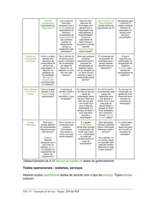 apoio e
recuperação
capacidades do
organização?
que o teste foi
feito para
assegurar que a
serviço reúne as
capacidades de
backup e
recuperação da
organização? O
que acontece
quando os
aplicativos de
serviço e
subjacente está
estressado?
resto da infra-
estrutura de
tecnologia para
garantir que a
implantação não
está afetando a
disponibilidade?
Como é a
capacidade de
fazer backup e
recuperar o serviço
durante
desenvolvimento
sendo tratado?
gerenciamento de
disponibilidade
função dentro da
organização de TI?
necessárias para
o serviço? É
exigida qualquer
melhoria na
capacidade do
serviço para
backup e
recuperação?
Gestão da
continuidade
do serviço
Como o projeto
atender aos
requisitos de
continuidade de
serviços da
organização? O
desenho irá
satisfazer as
necessidades
do negócio
recuperação
processar após
um desastre?
Tem o serviço foi
construído para
apoiar o processo
de recuperação
de negócios
depois de um
desastre, e como
isso tem sido
testado?
Será que qualquer
mudança
necessária para o
processo de
recuperação de
negócios depois
de um desastre se
um deve ocorrer
durante ou após a
implantação deste
serviço?
É o processo de
recuperação de
empresas para o
serviço testado
regularmente por
operações?
O que é
requerido em
optimização da
recuperação de
negócios
processo para
atender às
necessidades de
negócios?
Gerenciamento
de nível de
serviço
Como o projeto
atender a SLA
exigências da
organização?
O serviço de
atender a SLA e
atuação
requisitos, e isso
foi testado?
É o gerenciamento
de nível de serviço
ciente da
implantação deste
serviço? Será que
este serviço tem
uma inicial SLA
para a fase de
implantação? O
serviço de afetar o
SLA requisitos
durante a
implantação?
É o SLA visível e
compreendido pela
equipe de
operações para
que aprecia a
forma como a sua
execução do
serviço afeta a
entrega do SLA?
Será operações
ver o semanal /
mensal nível de
serviço relatar?
É o serviço de
informação de
gestão de nível
disponível para
inclusão no
processo de
otimização?
Gestão
financeira
Será que o
projeto atender
as necessidades
financeiras para
este serviço?
Como o
desenho
assegurar que o
novo final ou
alterado serviço
vai atender as
expectativas de
retorno de
investimento?
Tem o serviço foi
construído para
fornecer
informações
financeiras, e
como isso está
sendo testado?
É a gestão
contabilidade
sendo feito durante
a implantação, de
modo que o total
custar implantação
do pode ser
incluído dentro do
custo de
propriedade?
Será operações
fornecer subsídios
para a informação
financeira sobre o
serviço?
Por exemplo, se
um serviço requer
um operador para
executar tarefas
adicionais à noite,
é esta gravado?
É a informação
financeira
disponível para
ser incluído no
processo de
avaliação?
Tabela Exemplos de 4,12 Serviço de Gestão de testes de gerenciamento
Testes operacionais - sistemas, serviços
Haverá muitos operacional testes de acordo com o tipo de serviço. Típico testes
incluem:
ITIL V3 - Transição de Serviço - Página: 244 de 424
 