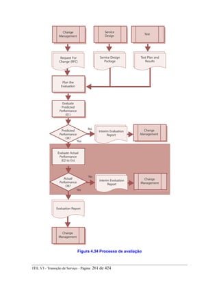 Figura 4.34 Processo de avaliação
ITIL V3 - Transição de Serviço - Página: 261 de 424
 