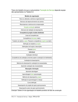 Típico de trabalho de que a sub-produtos Transição de Serviço depends equipe
são apresentados na Tabela 5.4.
Modelo de organização
Nova ou alterada a estrutura organizacional
Estrutura de desenvolvimento de carreira
Recompensa e estrutura de compensação
Atuação avaliação estrutura
Estrutura de medição de desempenho
Competência projeto modelo detalhado
Lista de Competências
Competência /atividade matriz
Trabalho de destino, papel, Pessoal e competência exigênciaa matriz
Definição do trabalho e projeto
Definições de função e descrições
Pessoal plano
Individual
Avaliação individual
Competência de avaliação (incluindo papel e avaliação de habilidades)
Avaliação de desempenho
Melhoria de desempenho avaliação de necessidades
Aprender avaliação das necessidades
Educação e formação
Aprender abordagem
Aprendizagem teste aproximação
Melhoria de desempenho projeto
Definição de aprendizagem e design
Curso definição
Desempenho do projeto de apoio aprimoramento
Desempenho plano de apoio aprimoramento
Exemplo Tabela 5.4 da organização do trabalho-produtos da fase de construção
ITIL V3 - Transição de Serviço - Página: 308 de 424
 