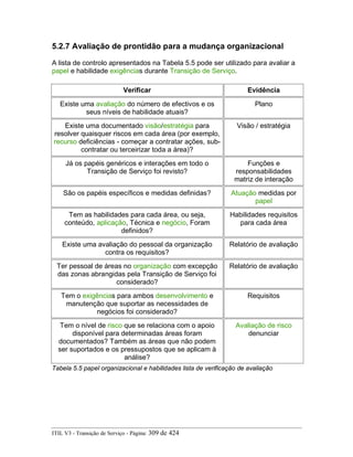 5.2.7 Avaliação de prontidão para a mudança organizacional
A lista de controlo apresentados na Tabela 5.5 pode ser utilizado para avaliar a
papel e habilidade exigências durante Transição de Serviço.
Verificar Evidência
Existe uma avaliação do número de efectivos e os
seus níveis de habilidade atuais?
Plano
Existe uma documentado visão/estratégia para
resolver quaisquer riscos em cada área (por exemplo,
recurso deficiências - começar a contratar ações, sub-
contratar ou terceirizar toda a área)?
Visão / estratégia
Já os papéis genéricos e interações em todo o
Transição de Serviço foi revisto?
Funções e
responsabilidades
matriz de interação
São os papéis específicos e medidas definidas? Atuação medidas por
papel
Tem as habilidades para cada área, ou seja,
conteúdo, aplicação, Técnica e negócio, Foram
definidos?
Habilidades requisitos
para cada área
Existe uma avaliação do pessoal da organização
contra os requisitos?
Relatório de avaliação
Ter pessoal de áreas no organização com excepção
das zonas abrangidas pela Transição de Serviço foi
considerado?
Relatório de avaliação
Tem o exigências para ambos desenvolvimento e
manutenção que suportar as necessidades de
negócios foi considerado?
Requisitos
Tem o nível de risco que se relaciona com o apoio
disponível para determinadas áreas foram
documentados? Também as áreas que não podem
ser suportados e os pressupostos que se aplicam à
análise?
Avaliação de risco
denunciar
Tabela 5.5 papel organizacional e habilidades lista de verificação de avaliação
ITIL V3 - Transição de Serviço - Página: 309 de 424
 