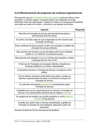 5.2.8 Monitoramento do progresso de mudança organizacional
Para permitir que um Transição de Serviço programa para ser eficaz e bem
sucedida, o controlo regular / inquéritos devem ser realizados ao longo
diferentes níveis da organização. Tabela 5.6 mostra uma pesquisa de feedback
que pode ser usado em ambos, o indivíduo e as equipes envolvidas.
Aspecto Resposta
Reuniões de transição de serviço são devidamente gerida e
administrada de forma eficaz.
Eu tenho uma idéia clara do que é esperado de mim durante este
Transição de Serviço.
Estou confiante de que eu possa cumprir com sucesso o trabalho de
transição de serviço atribuído.
Meu gerente me incentiva a troca de ideias sobre como trabalhar
melhor e / ou melhorar os processos atuais.
Meu gerente está disposto a ouvir as minhas preocupações e idéias
e persegui-los em meu nome.
O Serviço de Transição comunicação métodos, frequência e
conteúdo satisfazer as minhas necessidades.
A atmosfera durante a Transição de Serviço é amigável e útil e
aberto.
Há um esforço suficiente sendo feitos para obter e avaliar as
opiniões e pensamentos de todos os membros da equipe de
transição de serviço.
Eu entender claramente a operacional necessidades deste
Transição de Serviço.
O trabalho que eu sou responsável por se reunirá a Transição de
Serviço e as necessidades operacionais do negócio usuários.
As exigências de trabalho me permite equilibrar a minha carga de
trabalho e vida pessoal.
Acredito que ações reais e Serviço consideração a gestão de
transição vai resultar de meu feedback capturado a partir de
pesquisas.
Exemplo de tabela de 5,6 de uma pesquisa de feedback
ITIL V3 - Transição de Serviço - Página: 310 de 424
 