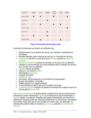 Figura 5.6 Exemplo interessados mapa
Exemplos de pessoas que podem ser afetados são:
• Patrocinadores da mudança de serviço, por exemplo, atualização de
tecnologia
• Aqueles afetados pela mudança de serviço ou Transição de Serviço
• Fornecedors de bens ou serviços para o serviço pacote ou pacote de
serviços
• Serviço de Gestão de equipes envolvidas no serviço novo ou alterado
• Clientes ou consumidores que serão afetados pela Transição de Serviço
ou o serviço novo ou alterado
• Relação equipe de gestão
• Interna e / ou externa auditar
• Informações segurança
• Unidade de fraude
• Gestão de risco
• Acionistas, administradores e funcionários da organização
• Grupos de trabalho / sindicatos
• Órgãos políticos ou regulamentares
• A comunidade em geral, tais como o público em geral
• Projeto e programa equipas de gestão de entrega dos projetos dentro do
serviço geral ciclo de vida.
Adas partes interessadas A análise ajuda a garantir que não há conhecimento
suficiente da parte interessada exigências e interesse da parte interessada, e
impacto ligada, a mudança. Posições das partes interessadas (em termos de
influência e impacto) pode ser racional e justificável, ou emocional e infundadas.
No entanto, todos eles devem ser levados em conta, pois, por definição, os
interessados podem afetar a mudança processo e, portanto, o Transição de
Serviço.
ITIL V3 - Transição de Serviço - Página: 323 de 424
 