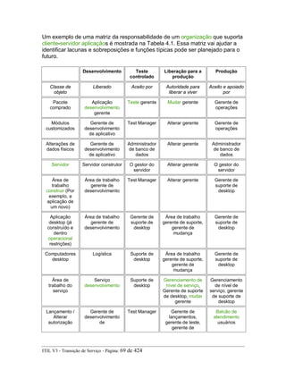 Um exemplo de uma matriz da responsabilidade de um organização que suporta
cliente-servidor aplicaçãos é mostrada na Tabela 4.1. Essa matriz vai ajudar a
identificar lacunas e sobreposições e funções típicas pode ser planejado para o
futuro.
Desenvolvimento Teste
controlado
Liberação para a
produção
Produção
Classe de
objeto
Liberado Aceito por Autoridade para
liberar a viver
Aceito e apoiado
por
Pacote
comprado
Aplicação
desenvolvimento
gerente
Teste gerente Mudar gerente Gerente de
operações
Módulos
customizados
Gerente de
desenvolvimento
de aplicativo
Test Manager Alterar gerente Gerente de
operações
Alterações de
dados físicos
Gerente de
desenvolvimento
de aplicativo
Administrador
de banco de
dados
Alterar gerente Administrador
de banco de
dados
Servidor Servidor construtor O gestor do
servidor
Alterar gerente O gestor do
servidor
Área de
trabalho
construir (Por
exemplo, a
aplicação de
um novo)
Área de trabalho
gerente de
desenvolvimento
Test Manager Alterar gerente Gerente de
suporte de
desktop
Aplicação
desktop (já
construído e
dentro
operacional
restrições)
Área de trabalho
gerente de
desenvolvimento
Gerente de
suporte de
desktop
Área de trabalho
gerente de suporte,
gerente de
mudança
Gerente de
suporte de
desktop
Computadores
desktop
Logística Suporte de
desktop
Área de trabalho
gerente de suporte,
gerente de
mudança
Gerente de
suporte de
desktop
Área de
trabalho do
serviço
Serviço
desenvolvimento
Suporte de
desktop
Gerenciamento de
nível de serviço,
Gerente de suporte
de desktop, mudar
gerente
Gerenciamento
de nível de
serviço, gerente
de suporte de
desktop
Lançamento /
Alterar
autorização
Gerente de
desenvolvimento
de
Test Manager Gerente de
lançamentos,
gerente de teste,
gerente de
Balcão de
atendimento
usuários
ITIL V3 - Transição de Serviço - Página: 69 de 424
 
