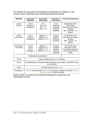 Um extracto de uma política de libertação é apresentado na Tabela 4.2, que
mostra como os diferentes tipos de libertação pode ser definido.
SERVIÇO Lançamento *
definição
Nomeando /
Numeração
Frequência /
Ocorrência
Janela de lançamento
Loja de
serviço
Tipo A
Tipo B ou C
Emergência
SS_x
SS_1.x ou
SS_1.1.x
SS_1.1.1.x
Anual
(fevereiro)
Trimestral
Conforme
requerido
Quarta-feira 01.00-
04.00 horas
Nem finais de semana
de férias
Não 1 setembro - 31
janeiro
e-store
serviço web
Tipo A
Tipo B e C
Emergência
ESWnnn_x
ESWnnn_1.x
ESWnnn_1.1.x
6 meses
Mensal
Conforme
requerido
01.00-02.00 horas
Nem finais de semana
de férias
Não 1 outubro - 10
janeiro
e-loja serviço
de entrega
Tipo A
Tipo B
Tipo C
Emergência
ESDnnn_x
ESDSnnn_1.x
ESDnnn_1.1.x
ESDnnn_1.1.1.x
6 meses
Trimestral
Mensal
Conforme
requerido
01.00-02.00 horas
Mais alto nível de
autorização requerida
durante a semana de
férias
* Definições de Lançamento
Tipo A Algo que afeta a todo sistema/ Serviço
Tipo B A libertação que irá impactar parte do sistema, por exemplo, sub-sistema único
ou sub-serviço
Tipo C Correção para um único função
Emergência Amudar necessária para restaurar ou continuar a assegurar o serviço Acordo
de Nível de Serviço (SLA) é mantida
Extrato Tabela 4.2 a partir de uma política de liberação de serviços para uma
organização de varejo
ITIL V3 - Transição de Serviço - Página: 71 de 424
 