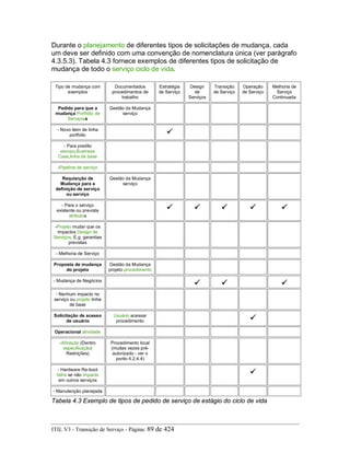 Durante o planejamento de diferentes tipos de solicitações de mudança, cada
um deve ser definido com uma convenção de nomenclatura única (ver parágrafo
4.3.5.3). Tabela 4.3 fornece exemplos de diferentes tipos de solicitação de
mudança de todo o serviço ciclo de vida.
Tipo de mudança com
exemplos
Documentados
procedimentos de
trabalho
Estratégia
de Serviço
Design
de
Serviços
Transição
de Serviço
Operação
de Serviço
Melhoria de
Serviço
Continuada
Pedido para que a
mudança Portfólio de
Serviçoss
Gestão da Mudança
serviço
- Novo item de linha
portfolio
- Para predito
escopo,Business
Case,linha de base
-Pipeline de serviço
Requisição de
Mudança para a
definição de serviço
ou serviço
Gestão da Mudança
serviço
- Para o serviço
existente ou prevista
atributos
-Projeto mudar que os
impactos Design de
Serviços, E.g. garantias
previstas
- Melhoria de Serviço
Proposta de mudança
do projeto
Gestão da Mudança
projeto procedimento
- Mudança de Negócios
- Nenhum impacto no
serviço ou projeto linha
de base
Solicitação de acesso
de usuário
Usuário acessar
procedimento
Operacional atividade
-Afinação (Dentro
especificação/
Restrições)
Procedimento local
(muitas vezes pré-
autorizado - ver o
ponto 4.2.4.4)
- Hardware Re-boot
falha se não impacto
em outros serviços
- Manutenção planejada
Tabela 4.3 Exemplo de tipos de pedido de serviço de estágio do ciclo de vida
ITIL V3 - Transição de Serviço - Página: 89 de 424
 