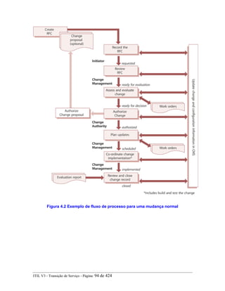 Figura 4.2 Exemplo de fluxo de processo para uma mudança normal
ITIL V3 - Transição de Serviço - Página: 94 de 424
 