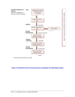 Figura 4.3 Exemplo de fluxo de processo para solicitação de implantação padrão
ITIL V3 - Transição de Serviço - Página: 95 de 424
 