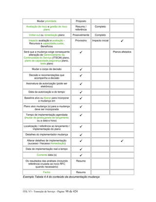 Mudar prioridade Proposto
Avaliação de risco e gestão de risco
plano
Resumo /
referência
Completo
Voltar-out ou remediação plano Possivelmente Completo
Impacto avaliação e avaliação -
Recursos e capacidade,custar,
Benefícios
Provisório Impacto inicial
Será que a mudança exige consequente
alteração de Gerenciamento da
Continuidade do Serviço (ITSCM) plano,
plano de capacidade,segurança plano,
teste plano
Planos afetados
Mudar o corpo de decisão
Decisão e recomendações que
acompanha a decisão
Assinatura de autorização (pode ser
eletrônico)
Data da autorização e do tempo
Baseline alvo ou liberar para incorporar
a mudança em
Plano alvo mudança (s) para a mudança
deve ser incorporada
Tempo de implementação agendada
(mudar de janela,janela de lançamento
ou a data e hora)
Localização / referência ao lançamento /
implementação do plano
Detalhes do implementador mudança
Alterar detalhes de implementação
(sucesso / fracasso /remediação)
Data de implementação real e tempo
Comente data (s)
Os resultados das análises (incluindo
referência cruzada ao novo RFC
quando necessário)
Resumo
Fecho Resumo
Exemplo Tabela 4.4 do conteúdo da documentação mudança
ITIL V3 - Transição de Serviço - Página: 98 de 424
 