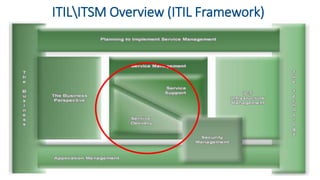 ITILITSM Overview (ITIL Framework)
 