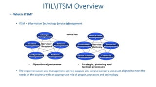 ITILITSM Overview
• What is ITSM?
• ITSM = Information Technology Service Management
• The implementation and management Service Support and Service Delivery processes aligned to meet the
needs of the business with an appropriate mix of people, processes and technology.
Service Desk
 