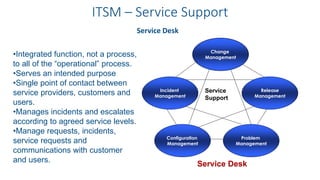 ITSM – Service Support
Service Desk
Change
Management
Release
Management
Incident
Management
Configuration
Management
Problem
Management
Service
Support
Service Desk
•Integrated function, not a process,
to all of the “operational” process.
•Serves an intended purpose
•Single point of contact between
service providers, customers and
users.
•Manages incidents and escalates
according to agreed service levels.
•Manage requests, incidents,
service requests and
communications with customer
and users.
 