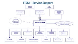 ITSM – Service Support
Service Desk
Telephone
Requests
Internet/browser
requests
Fax
requests
Email/voice/video
requests
Hardware/
application
events
Management Information,
Reports, Metrics
Networks
Learning
Technologies
Distributed
Computing
Computing
Services
Enterprise
Applications
Security
Telecommunications
Operations
Project and Service
Management
Contracts and
Licensing
IT Training
Local
Central
Virtual
 