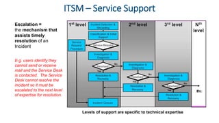 ITSM – Service Support
E.g. users identify they
cannot send or receive
mail and the Service Desk
is contacted. The Service
Desk cannot resolve the
incident so it must be
escalated to the next level
of expertise for resolution.
Escalation =
the mechanism that
assists timely
resolution of an
Incident
Levels of support are specific to technical expertise
 