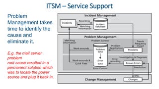 ITSM – Service Support
Problem
Management takes
time to identify the
cause and
eliminate it.
E.g. the mail server
problem
root cause resulted in a
permanent solution which
was to locate the power
source and plug it back in.
 