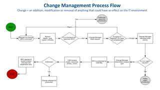 Change Management Process Flow
Change = an addition, modification or removal of anything that could have an effect on the IT environment
 