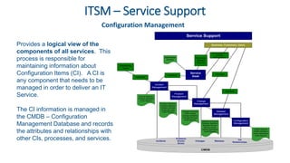 ITSM – Service Support
Configuration Management
Provides a logical view of the
components of all services. This
process is responsible for
maintaining information about
Configuration Items (CI). A CI is
any component that needs to be
managed in order to deliver an IT
Service.
The CI information is managed in
the CMDB – Configuration
Management Database and records
the attributes and relationships with
other CIs, processes, and services. Incidents Changes
Problems
Known
Errors
CIs
Relationships
Releases
CMDB
Service Reports
Incident Statistics
Audit Reports
Release Schedule
Release Statistics
Release Review
Secure Library
Testing Standards
Audit Reports
CMDB Reports
CMDB Statistics
Policy Standards
Audit Reports
Problem Statistics
Problem Reports
Problem Review
Diagnostic aids
Audit Reports
Satistifaction
Surveys
Change Schedule
CAB minutes
Change Statistics
Change Reviews
Audit Reports
Incident
Management
Configuration
Management
Service
Desk
Problem
Management
Release
Management
Change
Management
Monitoring
Tools
Incidents
Difficulties
Queries
Inquiries
Communications
Updates
Work-arounds
Incidents
Releases
Changes
Service Support
Business, Customers, Users
 