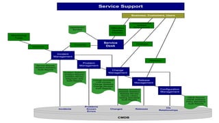 Incidents Changes
Problems
Known
Errors
CIs
Relationships
Releases
CMDB
Service Reports
Incident Statistics
Audit Reports
Release Schedule
Release Statistics
Release Review
Secure Library
Testing Standards
Audit Reports
CMDB Reports
CMDB Statistics
Policy Standards
Audit Reports
Problem Statistics
Problem Reports
Problem Review
Diagnostic aids
Audit Reports
Satistifaction
Surveys
Change Schedule
CAB minutes
Change Statistics
Change Reviews
Audit Reports
Incident
Management
Configuration
Management
Service
Desk
Problem
Management
Release
Management
Change
Management
Monitoring
Tools
Incidents
Difficulties
Queries
Inquiries
Communications
Updates
Work-arounds
Incidents
Releases
Changes
Service Support
Business, Customers, Users
 
