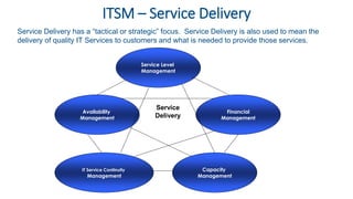ITSM – Service Delivery
Service Level
Management
Financial
Management
Availability
Management
IT Service Continuity
Management
Capacity
Management
Service
Delivery
Service Delivery has a “tactical or strategic” focus. Service Delivery is also used to mean the
delivery of quality IT Services to customers and what is needed to provide those services.
 