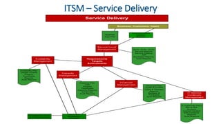 ITSM – Service Delivery
 