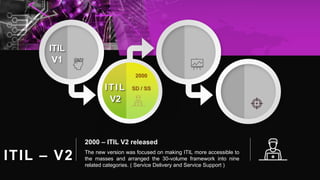 ITIL
V1
The new version was focused on making ITIL more accessible to
the masses and arranged the 30-volume framework into nine
related categories. ( Service Delivery and Service Support )
2000 – ITIL V2 released
ITIL
V2
2000
SD / SS
ITIL – V2
 