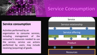 Service Consumption
Service
Service relationship
Service offering
Goods Access to resources Service actions
Product
Resources
Service
Service consumption
Activities performed by an
organization to consume services,
including management of the
consumer’s resources needed to use
the service, service use actions
performed by users; may include
receiving (acquiring) of goods.
 