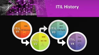 ITIL History
ITIL
V1
ITIL
V3
ITIL
V2
ITIL
V4
1989
30 Volumes
2007
2011
Life Cycle
2000
SD / SS
Feb
2019
 