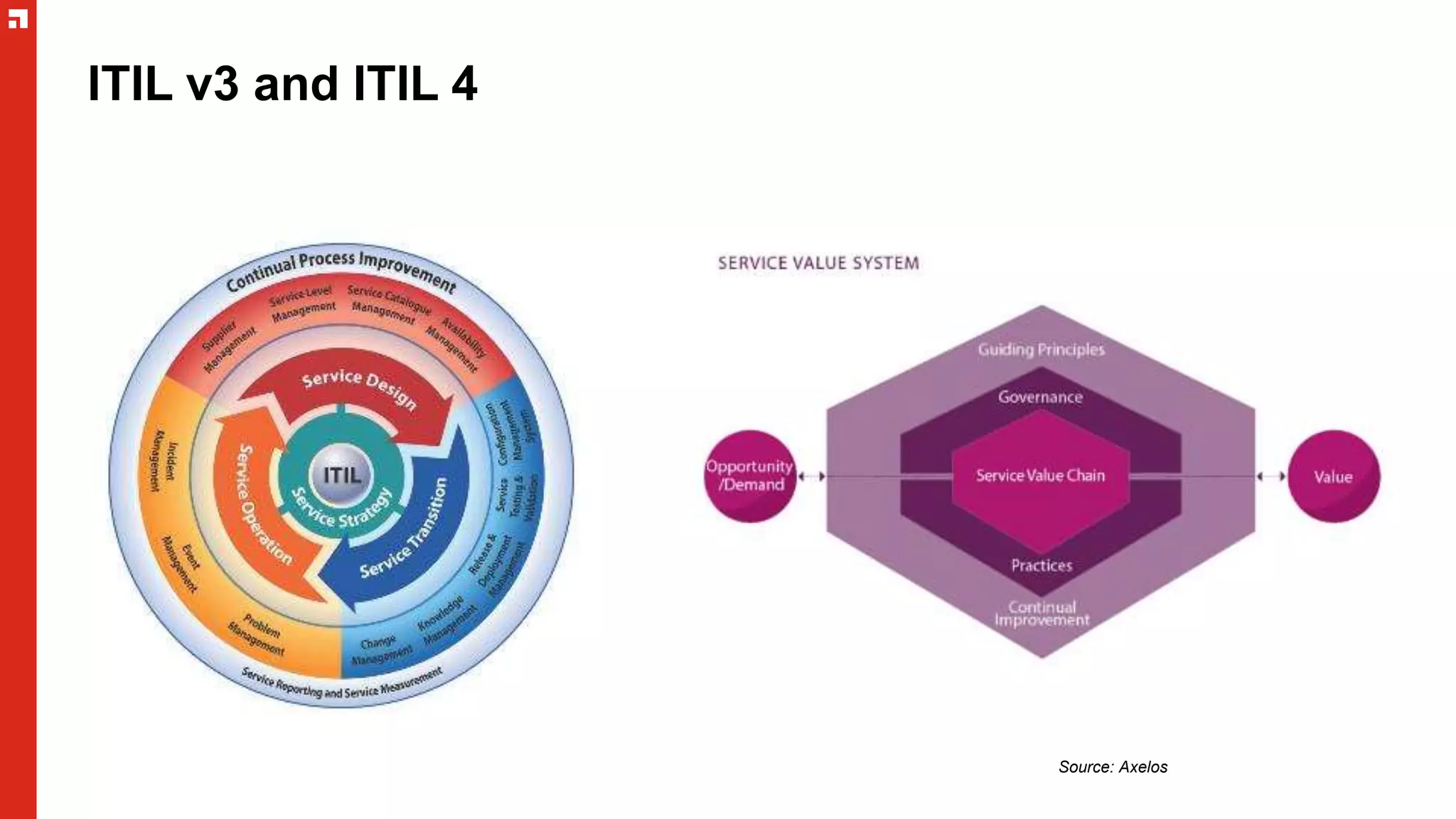 ITIL v3 and ITIL 4
Source: Axelos
 