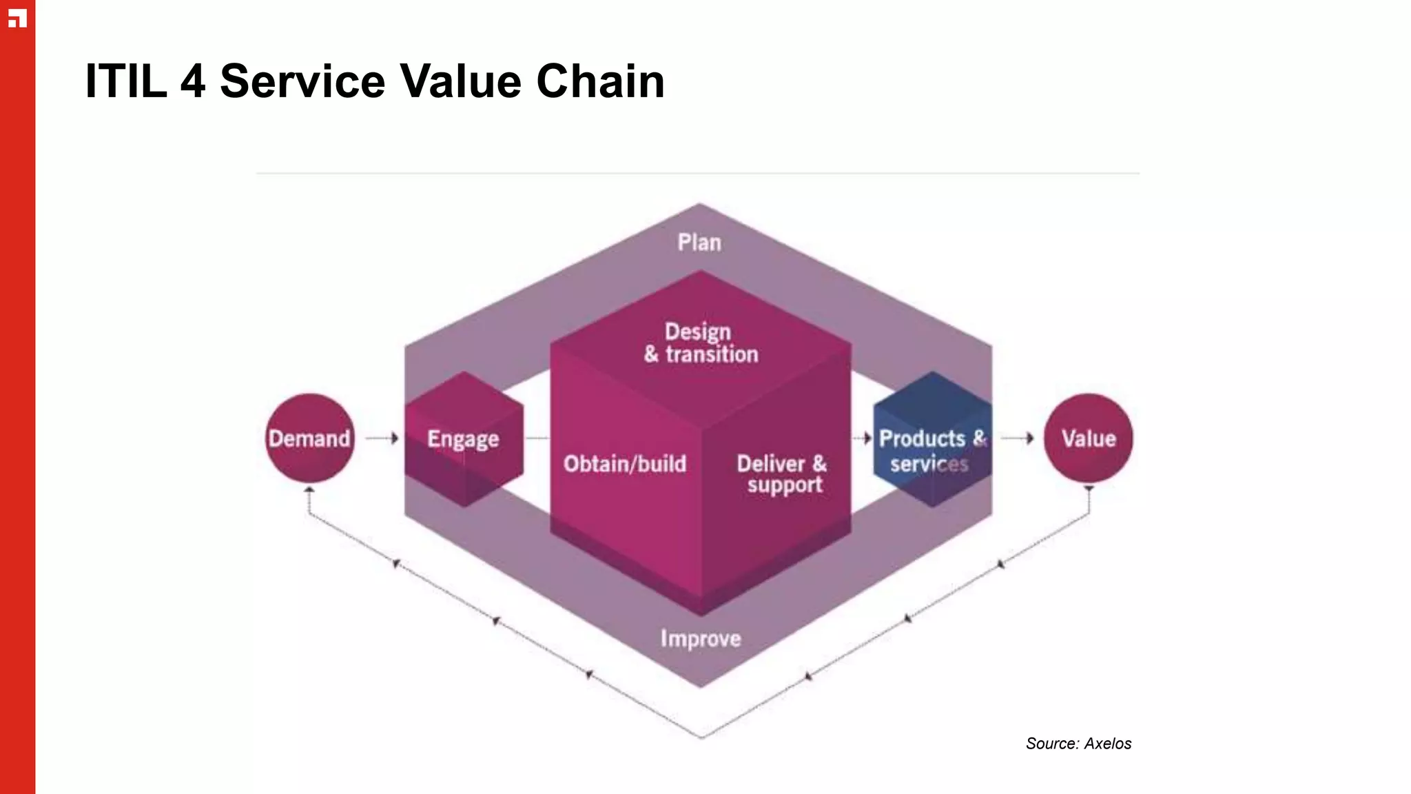 ITIL 4 Service Value Chain
Source: Axelos
 