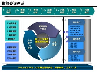 Ufida the Pre-sales consulting methodology.ppt