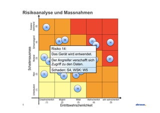 Risikoanalyse und Massnahmen



            bedrohend
             Existenz

                (5)
                                                    16

                           Schwerwiegend

                                                                             09
             Schadensausmass
                                                                  05                             01
                                (4)

                                                                                                                     14
                                                                                                      04
    Schadensausmass




                                                              Risiko 14:
                                                              Das Gerät wird entwendet.
                   Moderat




                                               15                       12
                     (3)




                                                                                        08                           07
                                                         18   Der Angreifer verschafft sich06
                                                                        13
                                                              Zugriff zu den Daten.
                                                              Schaden: S4, WSK: W5
                                                                  02          17
             Klein




                                               11
              (2)




                                                                         03        10
                      Unbedeutend




                                                                                    19
                          (1)




                                                              Eintrittswahrscheinlichkeit
                                           Unwahrscheinlich        Möglich          Mittel   Wahrscheinlich   sehr wahrscheinlich
                                                 (1)                 (2)             (3)          (4)                 (5)
5                                                                      Eintrittswahrscheinlichkeit
 