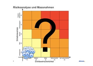 Risikoanalyse und Massnahmen




                                                       ?
            bedrohend
             Existenz

                (5)
                      Schwerwiegend
                           (4)
    Schadensausmass
                      Moderat
                        (3)
                      Klein
                       (2)




                                          04 01 14
                                                       06
                      Unbedeutend




                                         02 16 08
                                                  15 13 07
                                       12 11
                          (1)




                                                   05
                                                       09
                                        19 18
                                                    03 17
                                           10
                                      Unwahrscheinlich     Möglich       Mittel   Wahrscheinlich   sehr wahrscheinlich
                                              (1)            (2)          (3)          (4)                 (5)
6                                                           Eintrittswahrscheinlichkeit
 