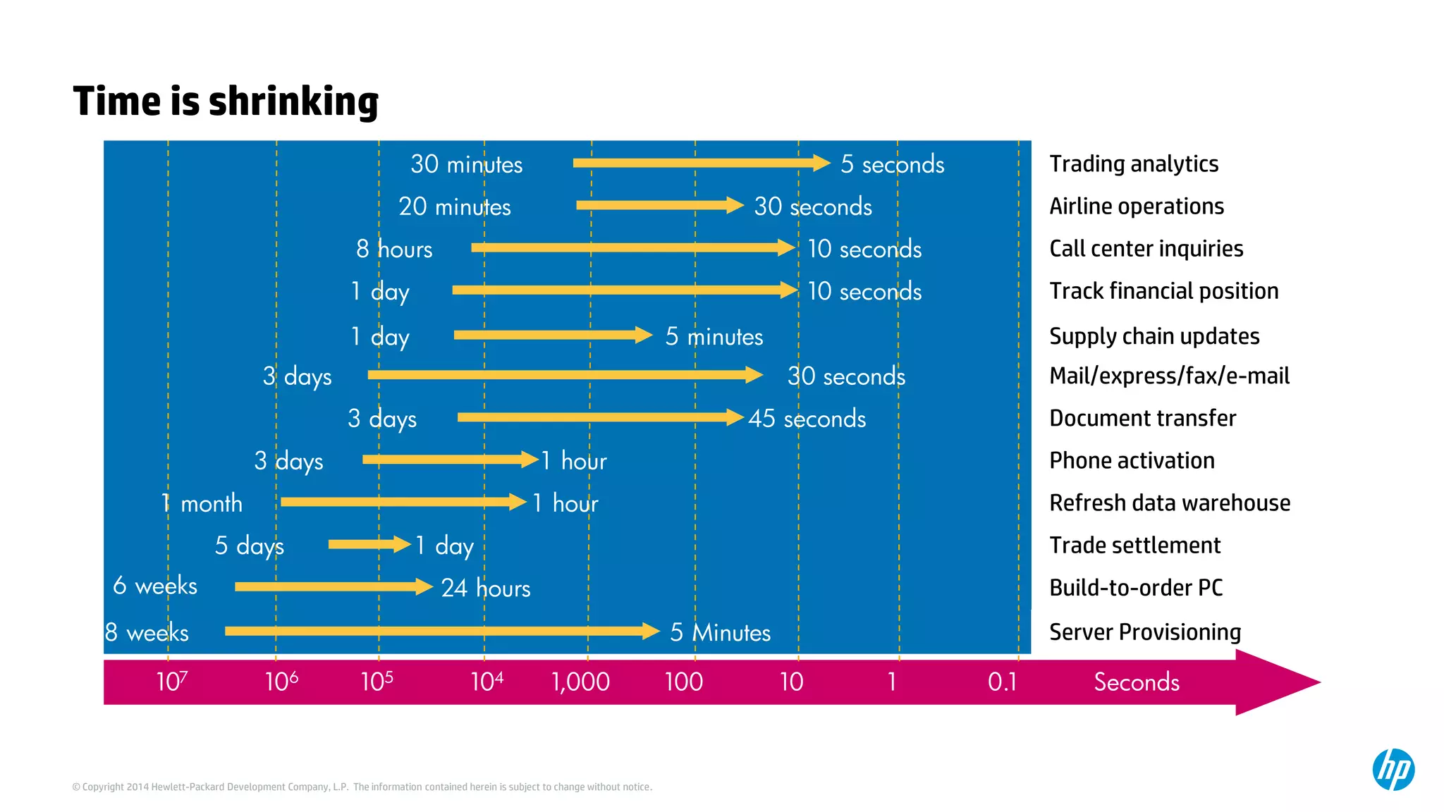 © Copyright 2014 Hewlett-Packard Development Company, L.P. The information contained herein is subject to change without notice. 
Time is shrinking 
107106105104 1,000 100 10 1 0.1 Seconds 
Trading analytics 
Airline operations 
Call center inquiries 
Track financial position 
Supply chain updates 
Mail/express/fax/e-mail 
Document transfer 
Phone activation 
Refresh data warehouse 
Trade settlement 
Build-to-order PC 
30 minutes 
5 seconds 
20 minutes 
30 seconds 
8 hours 
10 seconds 
1 day 
10 seconds 
1 day 
5 minutes 
30 seconds 
3 days 
3 days 
45 seconds 
1 month 
1 day 
5 days 
6 weeks 
24 hours 
3 days 
1 hour 
1 hour 
Server Provisioning 
8 weeks 
5 Minutes  