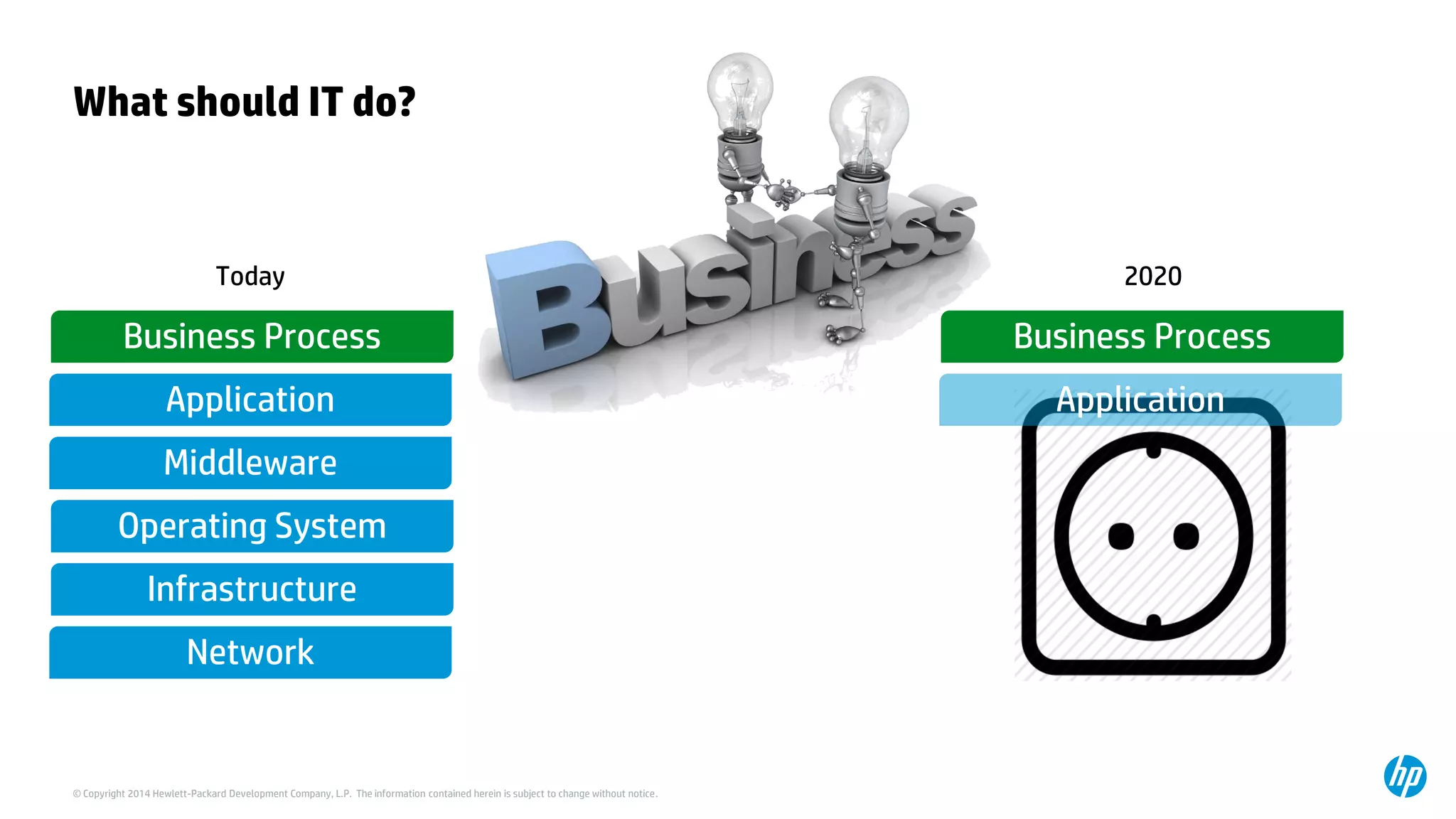 © Copyright 2014 Hewlett-Packard Development Company, L.P. The information contained herein is subject to change without notice. 
What should IT do? 
Network 
Infrastructure 
Operating System 
Middleware 
Application 
Business Process 
Application 
Business Process 
Today 
2020  