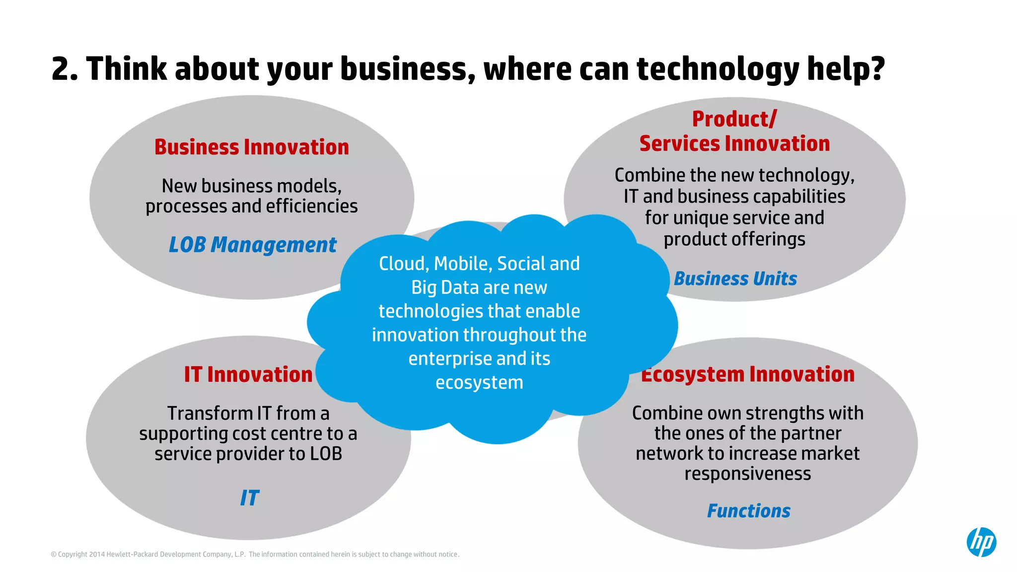 © Copyright 2014 Hewlett-Packard Development Company, L.P. The information contained herein is subject to change without notice. 
2. Think about your business, where can technology help? 
Technology Innovation 
Exploiting technologies to provide new capabilitiesAll 
Product/ Services Innovation 
Combine the new technology, IT and business capabilities for unique service and product offerings 
Business Units 
Business Innovation 
New business models, processes and efficiencies 
LOB Management 
IT Innovation 
Transform IT from a supporting cost centre to a service provider to LOB 
IT 
Ecosystem Innovation 
Combine own strengths with the ones of the partner network to increase market responsivenessFunctions 
Cloud, Mobile, Social and Big Data are new technologies that enable innovation throughout the enterprise and its ecosystem  