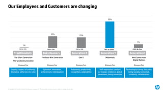 © Copyright 2014 Hewlett-Packard Development Company, L.P. The information contained herein is subject to change without notice. 
Our Employees and Customers are changing 
1% 
22% 
20% 
50% 
7% 
1925 to 1945 
1946 to 1964 
1965 to 1980 
1981 to 2000 
The Silent Generation 
The Greatest Generation 
Traditionalists 
Known for 
Loyalty, respect of authority, discipline, adherence to rules 
The Post-War Generation 
Baby Boomers 
Known for 
Optimism, innovation, achievement, individualism 
Gen X 
Generation X 
Known for 
Autonomy, productivity, recognition, adaptability 
Millennials 
Generation Y 
Known for 
Self-expression, comfort w/ change, resilience, global awareness, being connected 
2000 & after 
Next Generation Digital Natives 
Generation Z 
Known for 
Technological savvy, fast pace, being socially connected, creativity, collaboration  