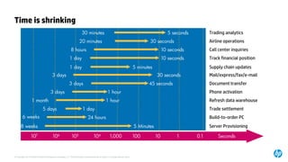 © Copyright 2014 Hewlett-Packard Development Company, L.P. The information contained herein is subject to change without notice. 
Time is shrinking 
107106105104 1,000 100 10 1 0.1 Seconds 
Trading analytics 
Airline operations 
Call center inquiries 
Track financial position 
Supply chain updates 
Mail/express/fax/e-mail 
Document transfer 
Phone activation 
Refresh data warehouse 
Trade settlement 
Build-to-order PC 
30 minutes 
5 seconds 
20 minutes 
30 seconds 
8 hours 
10 seconds 
1 day 
10 seconds 
1 day 
5 minutes 
30 seconds 
3 days 
3 days 
45 seconds 
1 month 
1 day 
5 days 
6 weeks 
24 hours 
3 days 
1 hour 
1 hour 
Server Provisioning 
8 weeks 
5 Minutes  