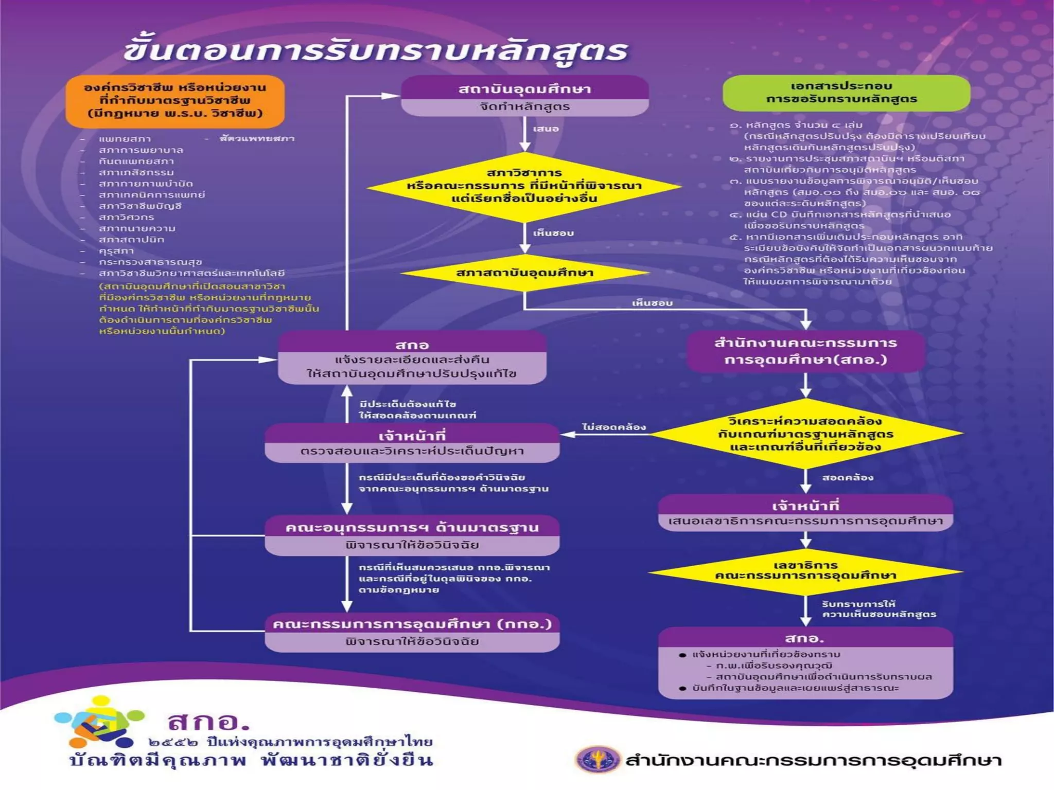 ขั้นตอนการรับทราบหลักสูตร
 