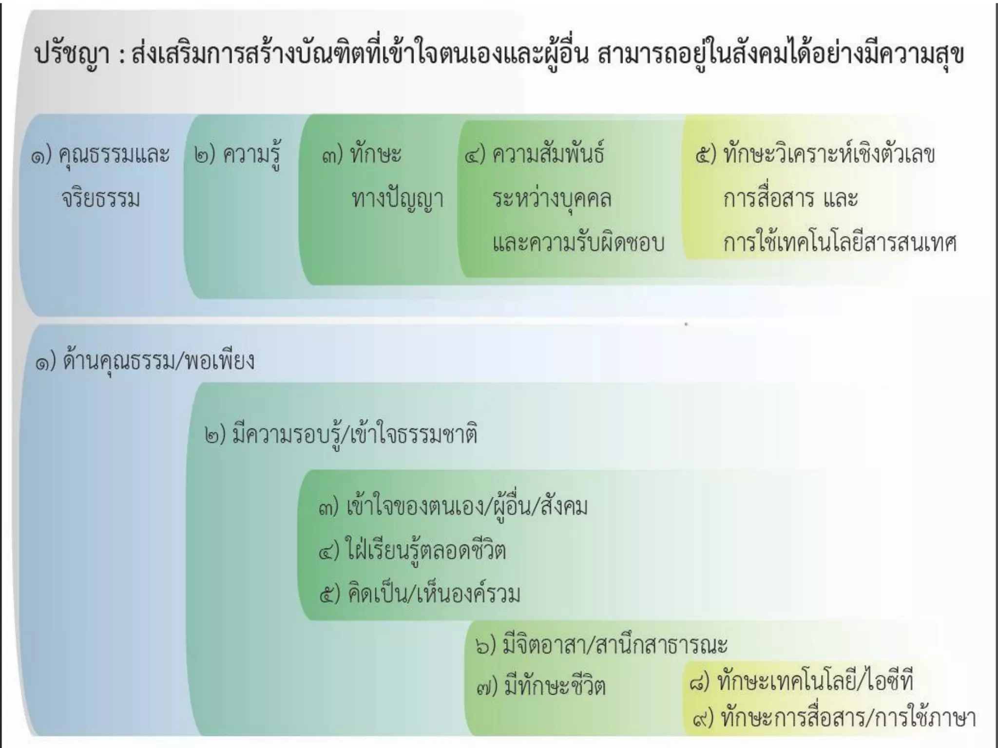 วิชาพื้นฐาน
 