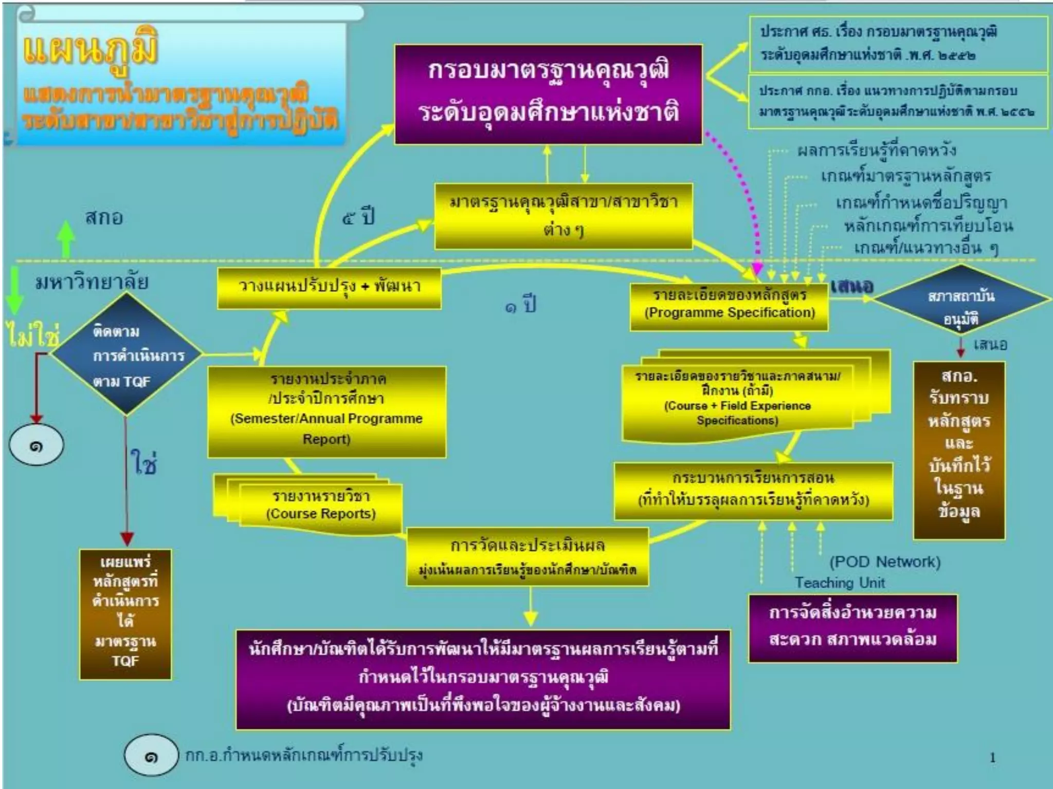 แผนภูมิ TQF
 
