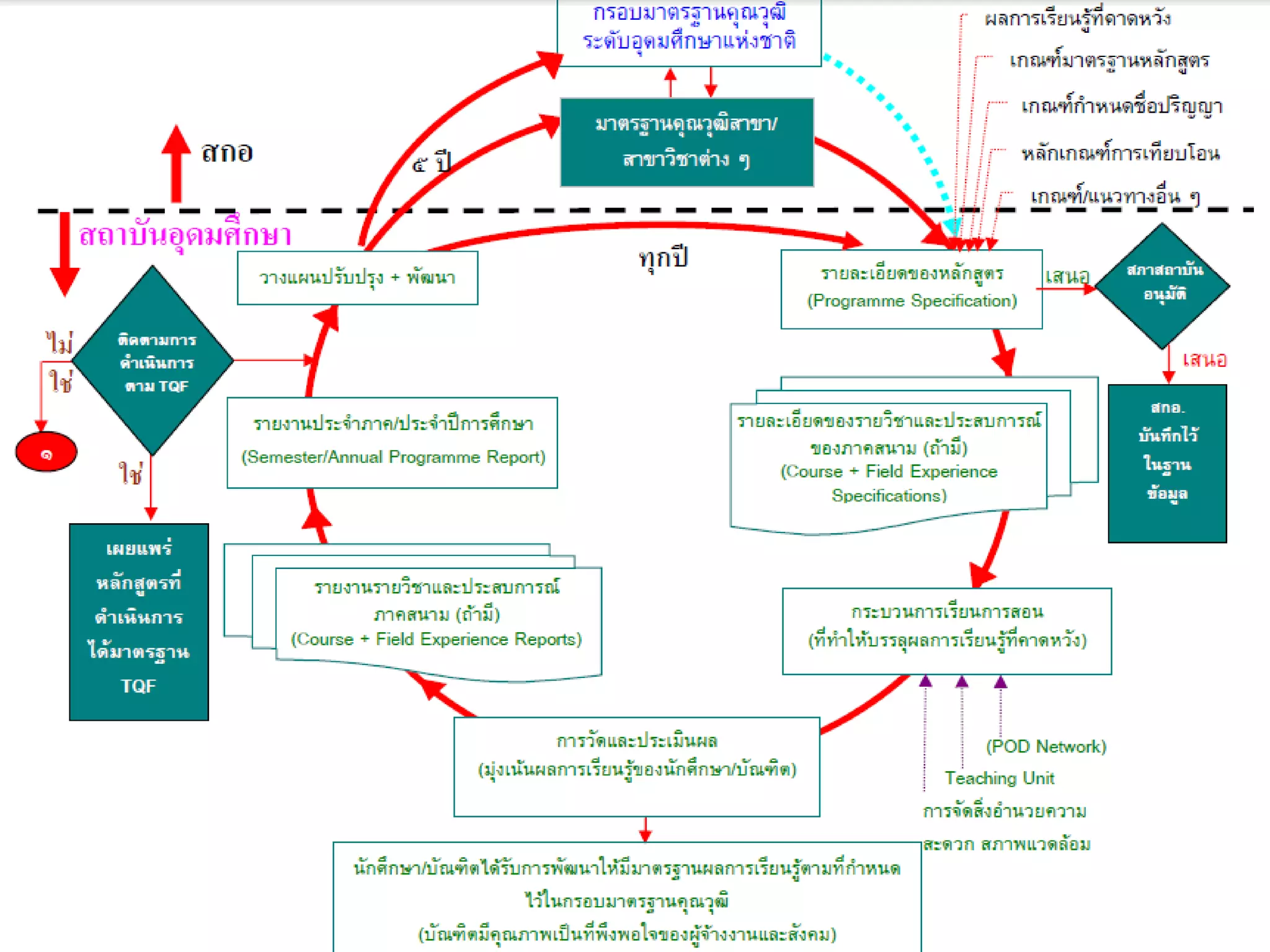มาตรฐานคุณวุฒิสาขาสู่การปฏิบัติ
 