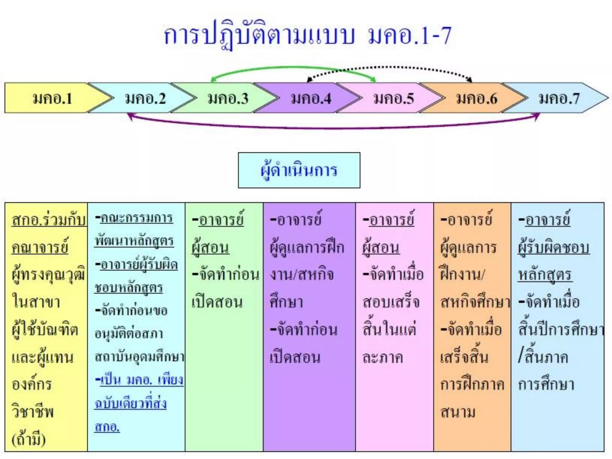 ผู้รับผิดชอบ มคอ.1-7
 