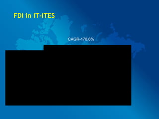 FDI in IT-ITES CAGR-178.6% 