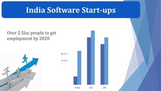 India Software Start-ups
India US UK
2014
2020
Over 2.5lac people to get
employment by 2020
 