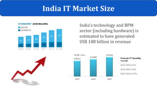 India IT Market Size
India's technology and BPM
sector (including hardware) is
estimated to have generated
US$ 108 billion in revenue
 