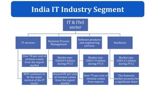 India IT Industry Segment
IT & ITeS
sector
IT services
Over 78 per cent of
revenue comes
from the export
market
BFSI continues to
be the major
vertical of the IT
sector
Business Process
Management
Market size:
USD20.9 billion
during FY13
Around 85 per cent
of revenue comes
from the export
market
Software products
and engineering
services
Market size:
USD17.9 billion
during FY13
Over 79 per cent of
revenue comes
from exports
Hardware
Market size:
USD13.3 billion
during FY12
The domestic
market accounts for
a significant share
 