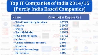 Name Revenue(in Rupees Cr)
• Tata Consultancy Services 47779
• Infosys 32975
• Wipro 28312
• Tech Mahindra 11925
• HCL Technologies 11792
• Mphasis 2433
• Oracle Financial Services 2396
• Mindtree 2208
• Polaris Technology 1487
• Rolta India 1083
Top IT Companies of India 2014/15
(Purely India Based Companies)
 