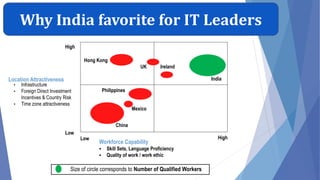 Why India favorite for IT Leaders
• Infrastructure
• Foreign Direct Investment
Incentives & Country Risk
• Time zone attractiveness
Location Attractiveness
Workforce Capability
 Skill Sets, Language Proficiency
 Quality of work / work ethic
Low
Low
High
High
India
Mexico
China
Hong Kong
IrelandUK
Philippines
Size of circle corresponds to Number of Qualified Workers
 
